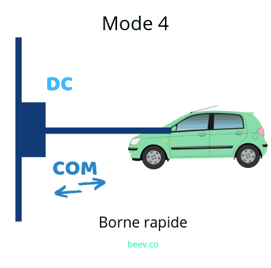 Recharger Son Véhicule électrique : Tout Savoir - Beev