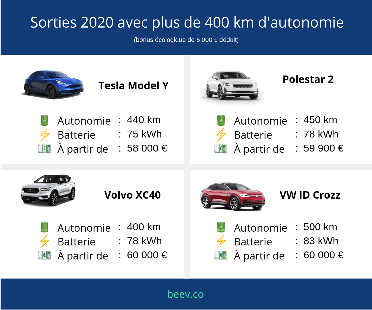 Vehicules Electriques Comparatif - Revia Multiservices