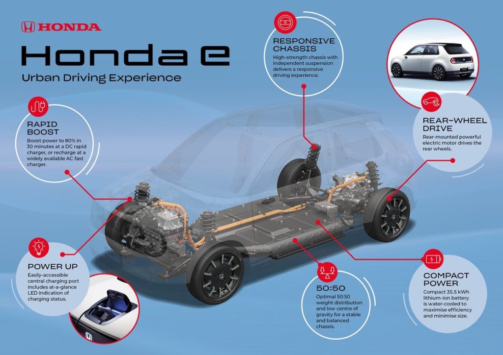 Honda e Elektro: Die Stärken des Honda e +