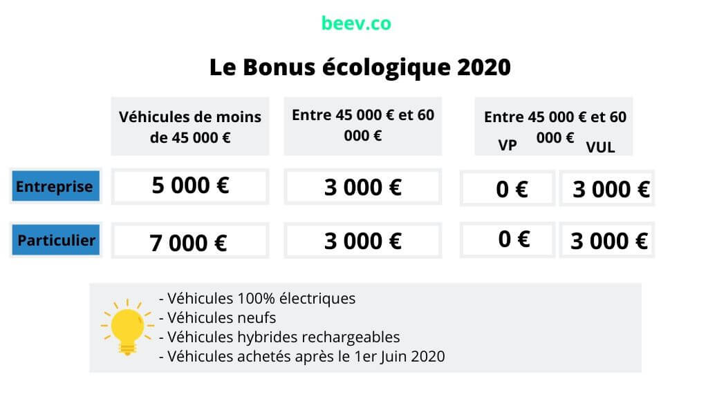 [PLAN DE RELANCE] Bonus écologique 2020 : Tout Ce Qu'il Faut Savoir