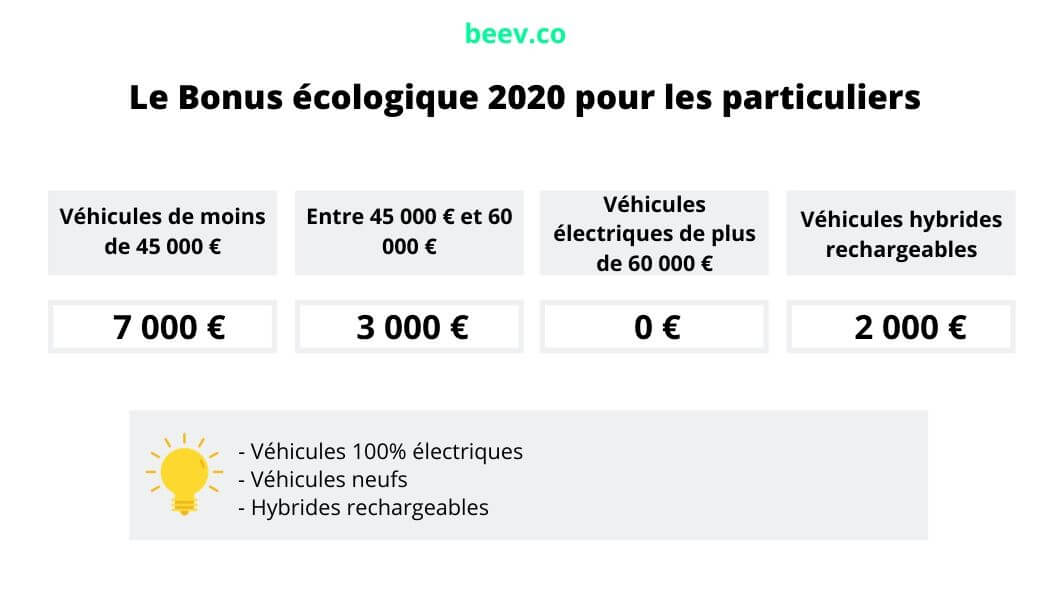 Bonus écologique 2021 Et 2022 : Tout Ce Qu'il Faut Savoir