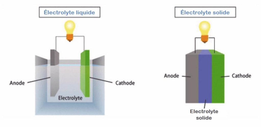 Electrolyte - glossaire beev