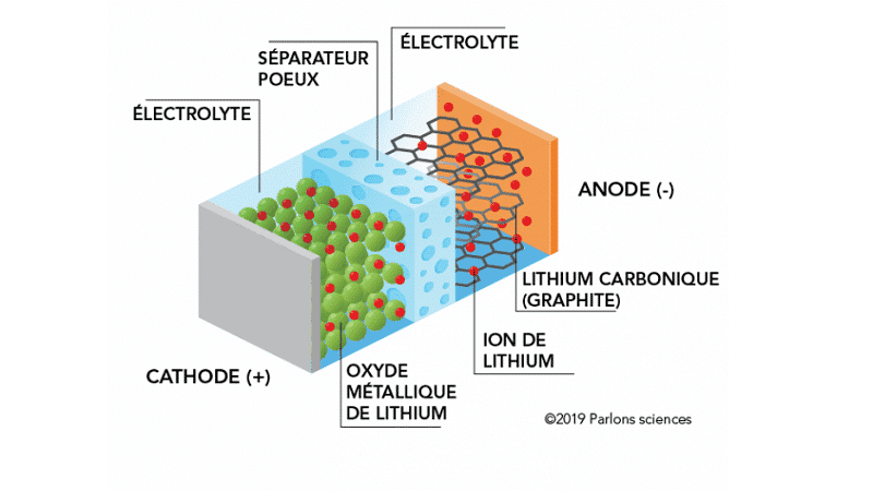 Definition der Lithium-Ionen-Batterie - Beev