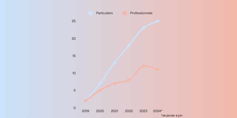 Évolution de l'électrification des VE de 2019 au 1er semestre 2024 (Source SIV)